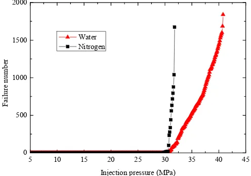 Figure 12.Figure 12. Failure number during water fracturing and nitrogen fracturing. Failure number during water fracturing and nitrogen fracturing