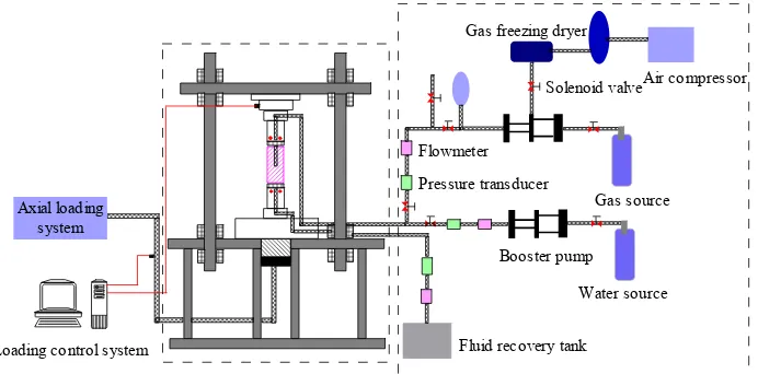 Figure 3Figure 3.. Schematic diagram of the nitrogen fracturing test system.  Schematic diagram of the nitrogen fracturing test system.