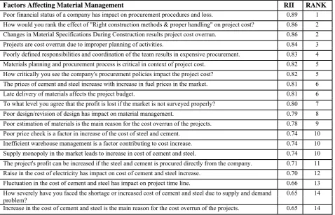 Table 1: Ranking of Factors Affecting Materials Managemnt (Percentage Score Method) 