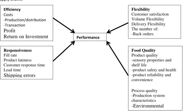 Figure 1. Conceptual framework of ASC performance indicators (adopted from Aramyan et al.)