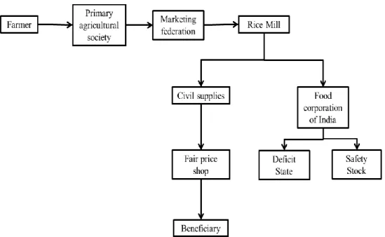 Figure 2. Schematic presentation of Public Distribution System supply chain stakeholders 