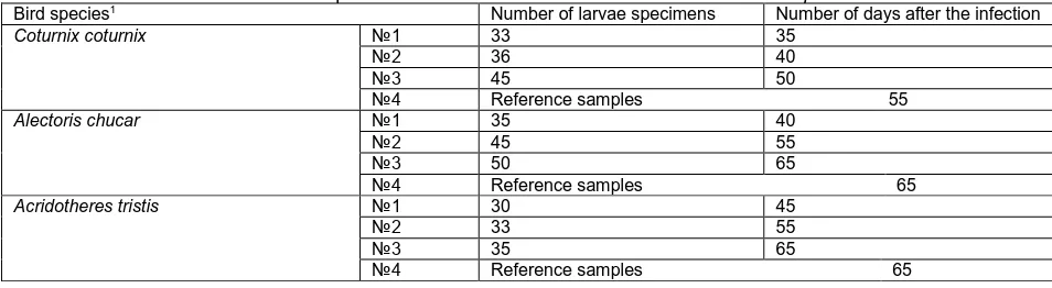 Table 4. The results of the experimental infection of birds with infective larvae of Diplotriaena isabellinaBird species 1 Number of larvae specimens Number of days after the infection 