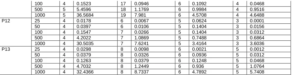 Table 3. Numerical Results of the methods when solving problems 14-20 NM FNM BM 