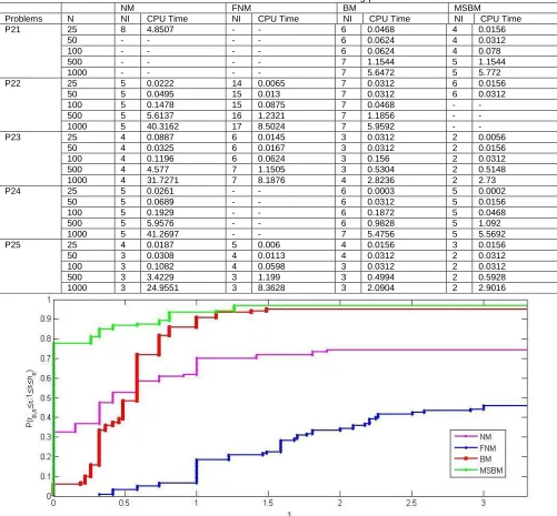 Table 4. Numerical Results of the methods when solving problems 21-25 NM FNM BM 