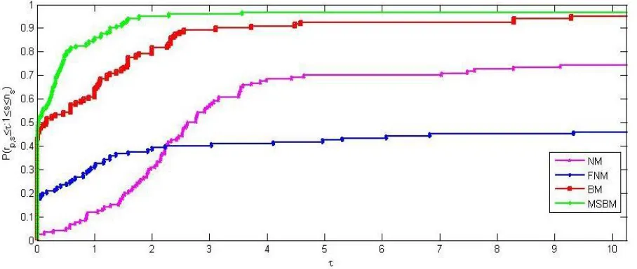 Figure 2. Performance profile of NM, FNM, BM and MSBM methods in term of CPU time 