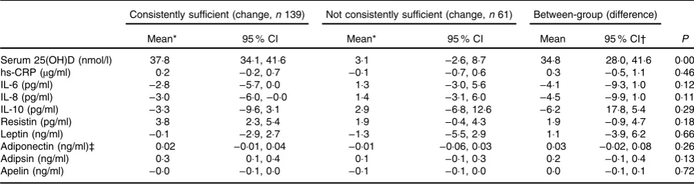 Table 3. Comparison of change in inflammatory biomarkers between different vitamin D status over 24 months(Mean values and 95 % confidence intervals)