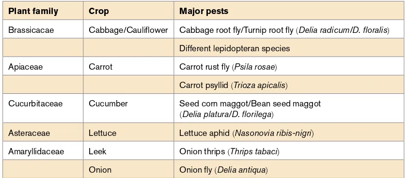 Table 1. Examples of key insect pests on some major vegetable crops in Sweden. Based on Anonymous (2001)62