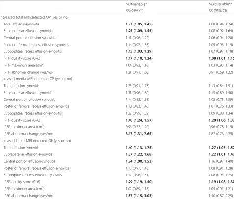 Table 3 Associations between baseline effusion-synovitis/IPFP and increased MRI-detected OPs over 2.6 years