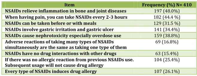 Table No. 2: Sources of analgesics and source of Information about analgesics (n= 410) 