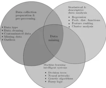 Figure 1. Data mining as an integrated analytical process.