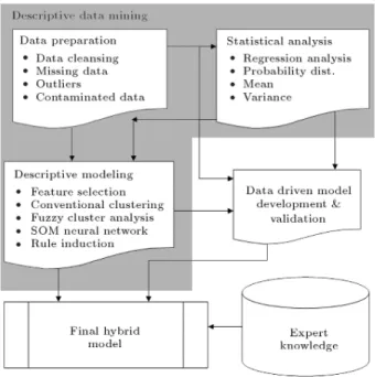 Figure 2. Two classes of data mining with details.