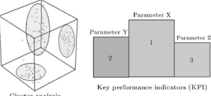Figure 5. Cluster analysis and key performance indicator are an important part of descriptive analysis.