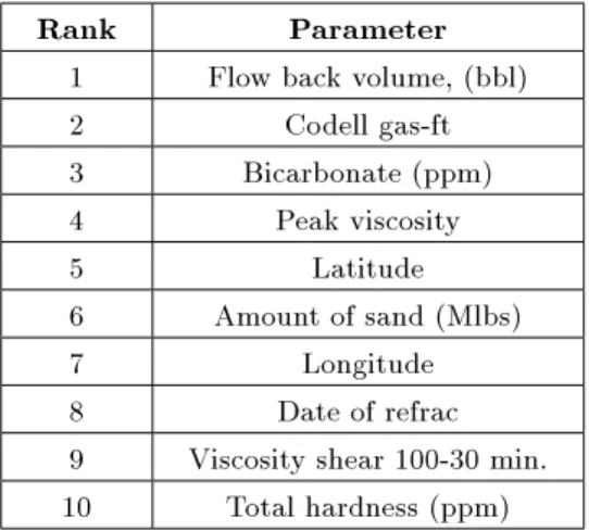 Table 1 shows the parameters that ranked as the top 10 in the database. This table shows that seven out of the top ten parameters that seem to be controlling the hydraulic fracturing outcome in this eld are operational parameters that can be controlled by