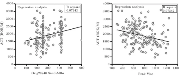 Figure 6. Proppant amount and peak viscosity data versus post-frac deliverability.