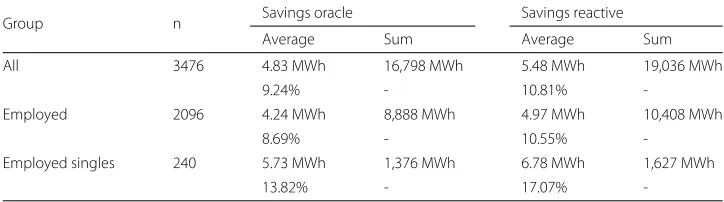 Table 3 The savings for each group over the period of 75 weeks. The numbers are rounded to twodecimals or zero decimals for large values