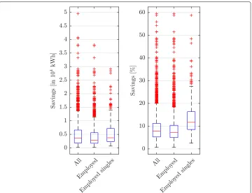 Fig. 5 Histograms of the relative savings for the oracle strategy