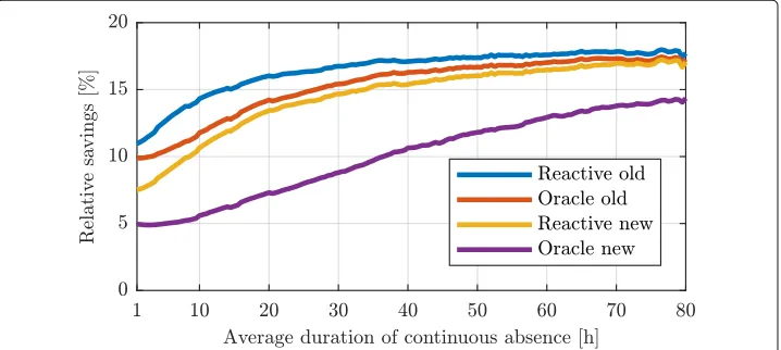 Fig. 7 The relative savings for two artificial households (one “new” and one “old”) depending on the durationof continuous absence