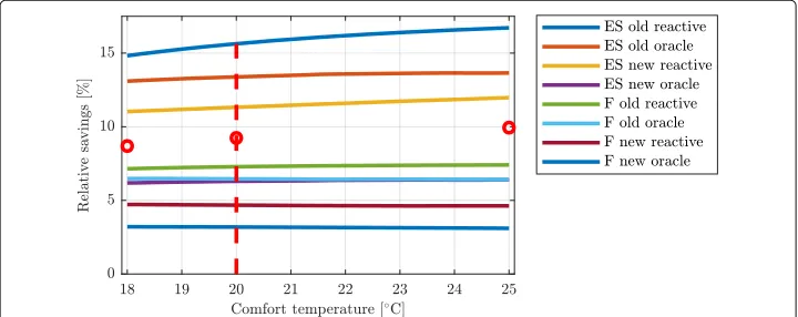 Fig. 8 The relative savings for four types of artificial households (typical schedules for employed singles (ES)and family (F), each of them in both a “new” and “old” dwelling) depending on the comfort temperaturesetting