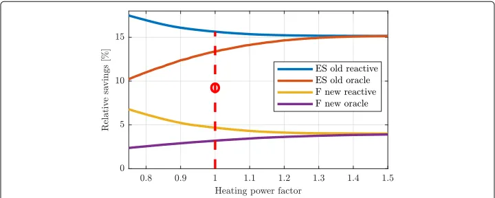 Fig. 9 The relative savings for two types of artificial households (typical schedules for employed singles (ES)and family (F), either in a “new” or “old” dwelling) depending on the design heat load (scaled default value).The vertical dashed line correspond