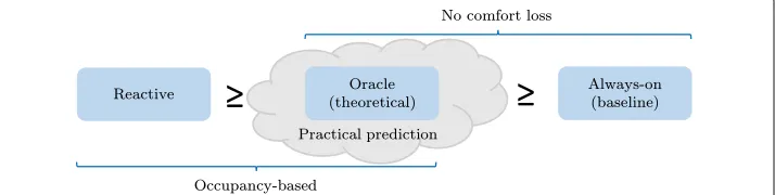 Fig. 3 The order of savings potential and key characteristics of our heating strategies