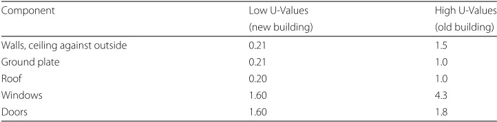 Table 2 U-values��W/m2K��