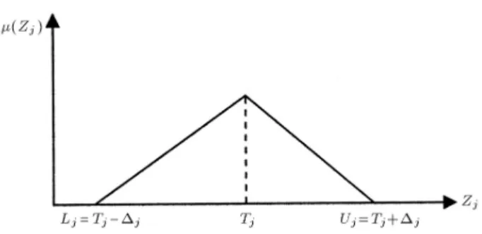 Figure 2. Membership function of Z j objective function.