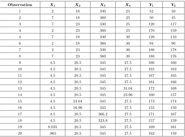 Table 2. Experimental data. Observation X 1 X 2 X 3 X 4 Y 1 Y 2 1 2 18 330 25 52 50 2 7 18 360 25 50 45 3 7 23 330 25 120 117 4 2 23 360 25 170 159 4 7 18 330 30 120 110 6 2 18 360 30 94 90 7 2 23 330 30 186 178 8 7 23 360 30 180 176 9 4.5 20.5 345 27.5 16