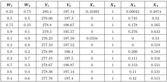 Table 4. The range of objective functions for dierent values of W 1 and W 2 . W 1 W 2 Y 1 Y 2 X 1 X 2 X 3 X 4 0.25 0.75 280.4 197.14 -0.10392 1 0.00042 0.4874 0.5 0.5 278.06 197.3 0 1 0.745 0.52 0.75 0.25 278.8 196.67 0 1 0.178 0.565 0.9 0.1 279.3 195.57 