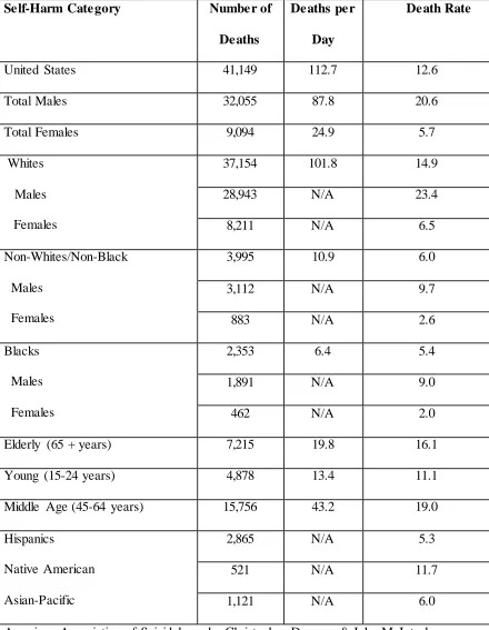 Table 1.1 USA Self-Harm Deaths 2013 