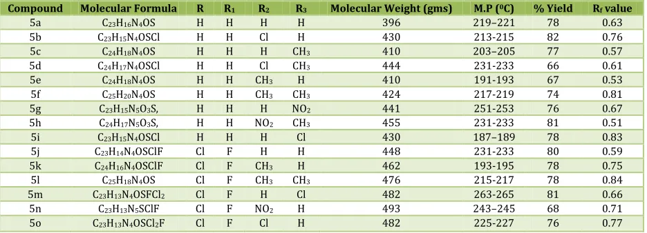 Table No. 2: Physical data of (5a-5o) 