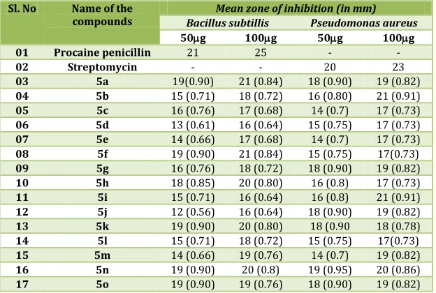 Table No. 4: Antibacterial activity 