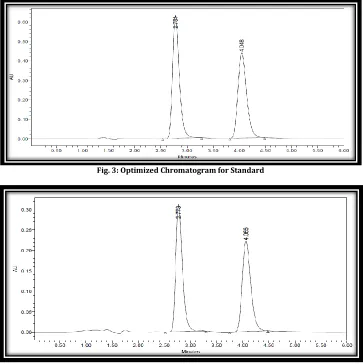 Fig. 3: Optimized Chromatogram for Standard 