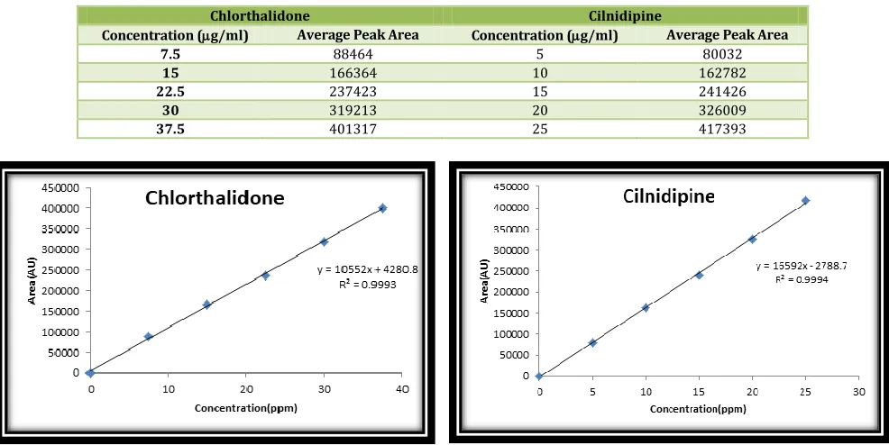 Table No. 5: Linearity results of Chlorthalidone and Cilnidipine 