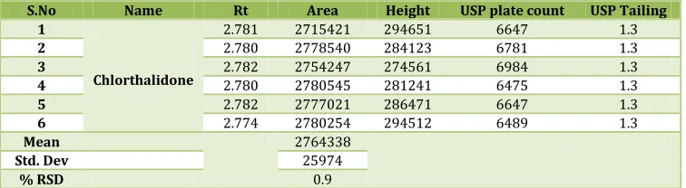 Table No. 8: Results of Intermediate precision for Chlorthalidone 