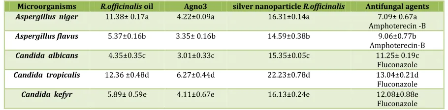 Table No. 1: Antifungal activity of synthesized silver nanoparticle Rosemarinus officinalis oil 