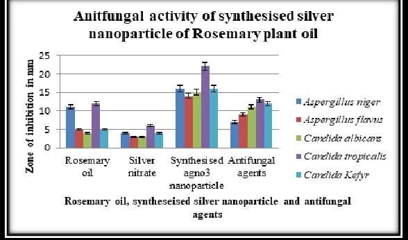 Fig. 1: Inhibition of growth of selected bacteria by synthesized silver nanoparticle Rosemarinus officinalis 