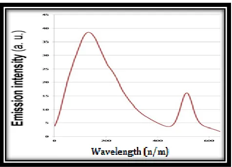 Fig. 5: XRD patterns of silver nanoparticles synthesized by plant leaf essential oil Rosemarinus officinalis 