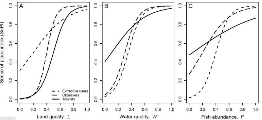 Figure A1.2: Relation between (A) land quality, (B) water quality, and (C) fish abundance and the 
