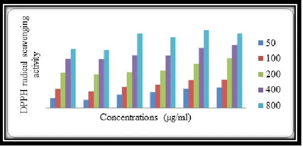 Fig. 1: Effect of different solvent extract of B. courtrallica stem on DPPH assay