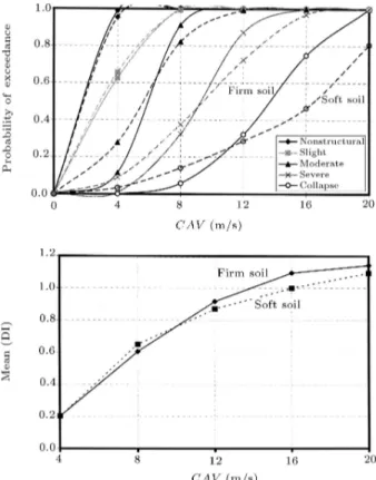 Figure 8. The eect of using ties on fragility curves and mean damage index values in one-story unreinforced masonry buildings on rock.