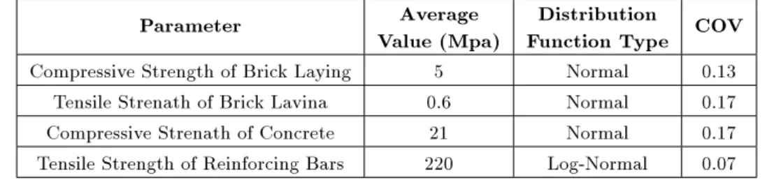 Table 3. Material properties with their average value, type of distribution function and coecient of variation.