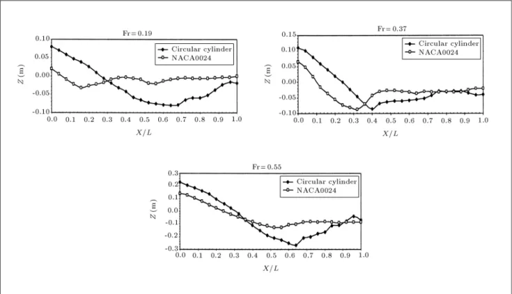 Figure 10 is intended to investigate the shape eects on the wave pattern of surface piercing bodies.