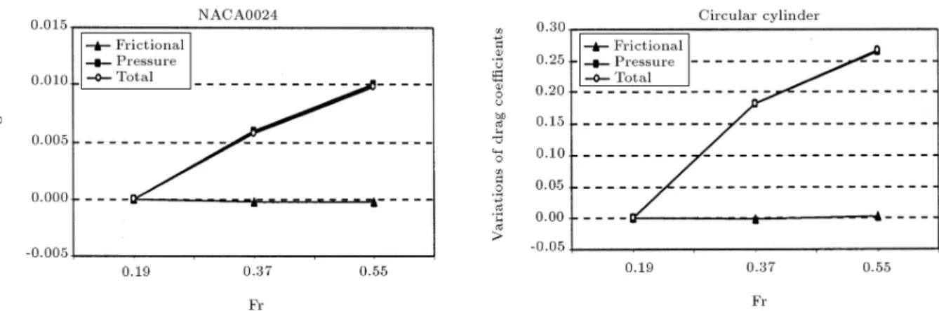 Figure 11. Variations of drag coecients versus Fr for the NACA0024 foil and the circular cylinder.