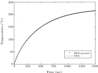 Figure 6. Temperature variation at point C, Example 1.