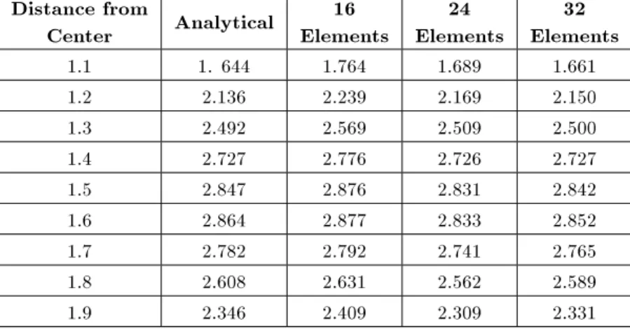 Table 1. Results of analytical and boundary element solutions. Distance from Center Analytical 16 Elements 24 Elements 32 Elements 1.1 1
