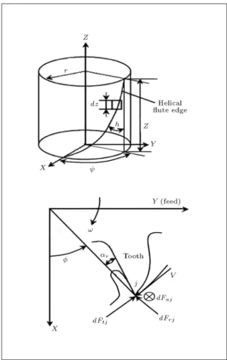 Figure 1. Coordinate system and end-milling geometry.
