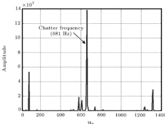 Figure 7. Fourier transform for F y .
