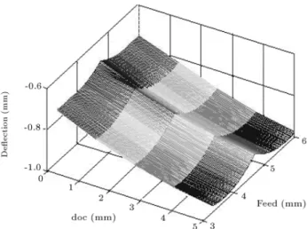 Table 2. Surface roughness computed at tool tip.
