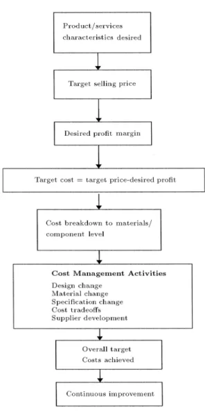 Figure 3 summarizes the target costing process. Tar- Tar-get Costing should be recognized as a totally new accounting philosophy