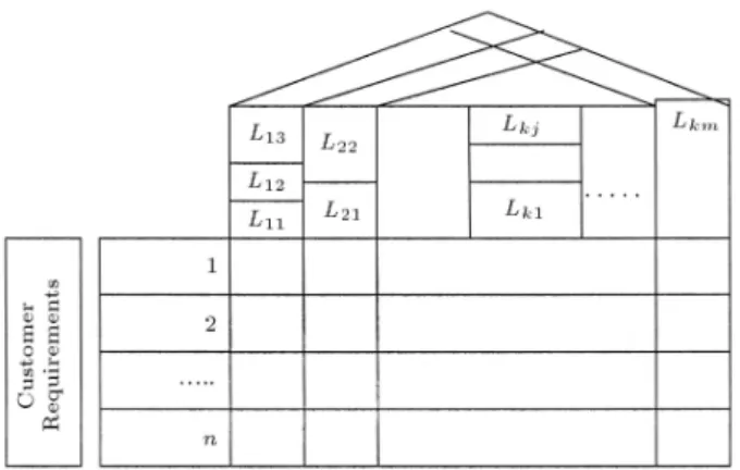 Figure 5. HOQ including leveling.
